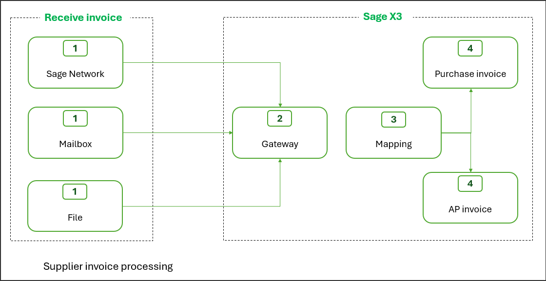 Diagramme du processus de facturation fournisseur. Les étapes sont décrites dans la liste située sous l’image.
